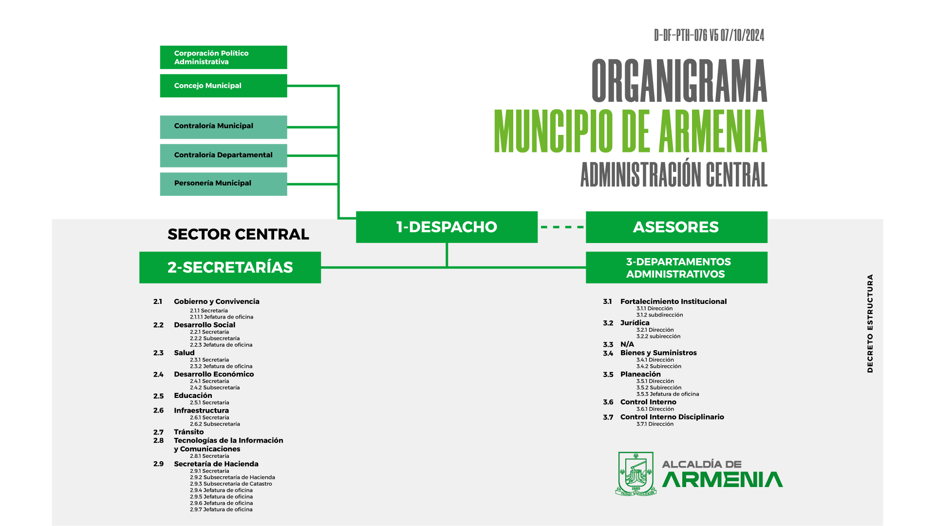 Organigrama municipal — parte 2